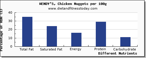 chart to show highest total fat in fat in wendys per 100g